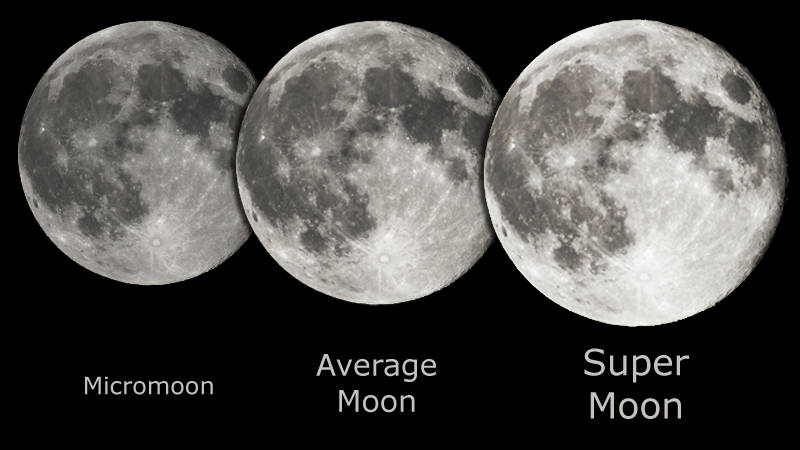 Side by side comparison of the apparent size of the moon at apogee (left), at average distance (center), and at perigee (right) — the so-called super moon.
