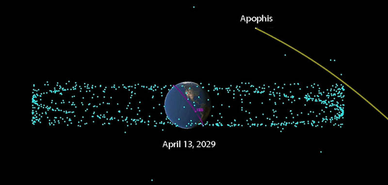 Diagram showing the trajectory of the asteroid Apophis when it swings within 19,000 miles of Earth on April 13, 2029. The blue dots represent artificial satellites orbiting the Earth, and the purple ring shows the orbit of the International Space Station. 