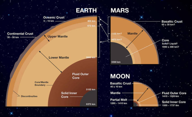 Comparing the interior geologic structures of Earth, moon and Mars. Earth's interior is much better understood by virtue of decades of seismic and gravity measurements taken all over the world. With much less interior data to go on, the moon and Mars still present a lot of questions, which NASA hopes to begin answering with InSight. 