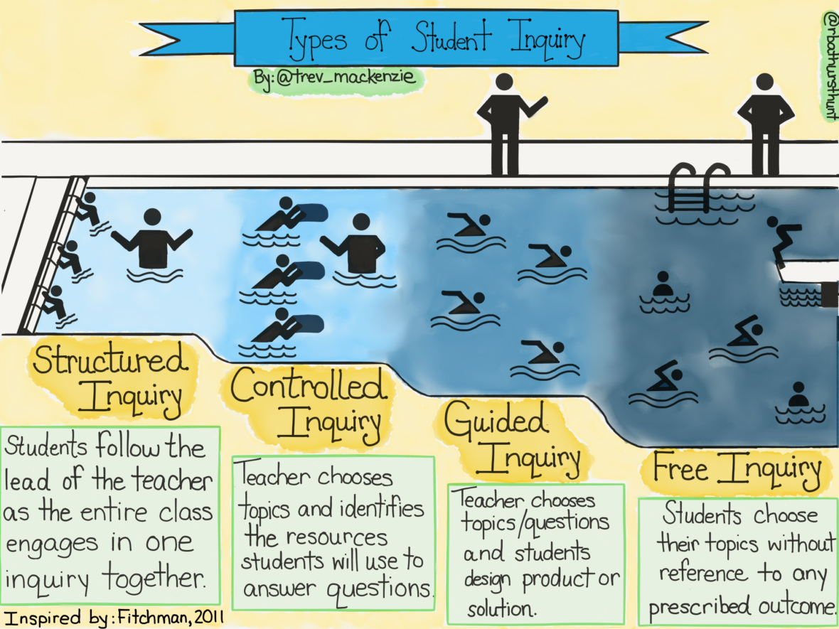 How To Ease Students Into Independent Inquiry Projects